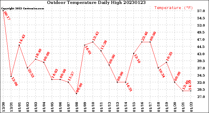 Milwaukee Weather Outdoor Temperature<br>Daily High