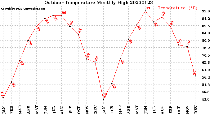 Milwaukee Weather Outdoor Temperature<br>Monthly High