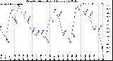 Milwaukee Weather Outdoor Temperature<br>Daily Low