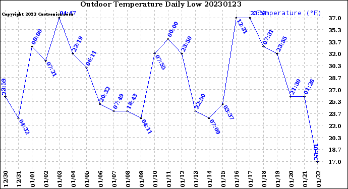 Milwaukee Weather Outdoor Temperature<br>Daily Low