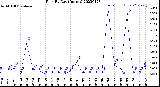 Milwaukee Weather Rain<br>By Day<br>(Inches)