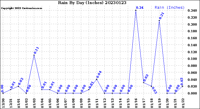 Milwaukee Weather Rain<br>By Day<br>(Inches)