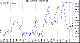 Milwaukee Weather Rain<br>per Month