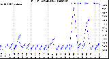 Milwaukee Weather Rain Rate<br>Daily High