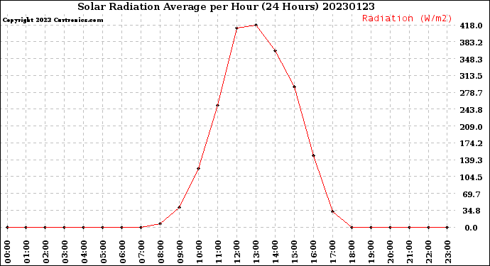 Milwaukee Weather Solar Radiation Average<br>per Hour<br>(24 Hours)