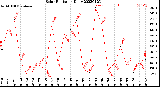 Milwaukee Weather Solar Radiation<br>Daily