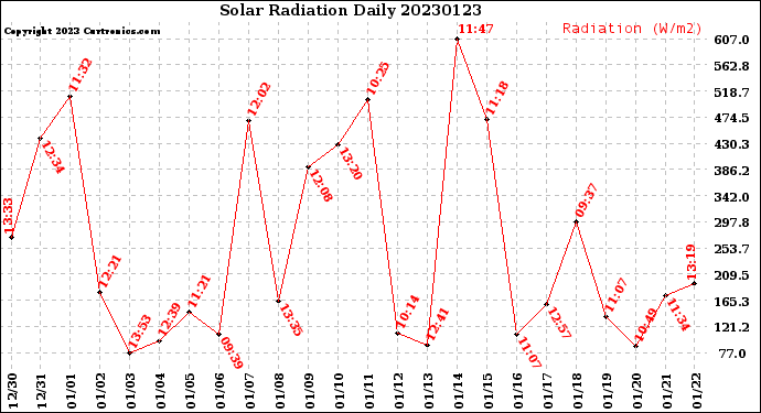 Milwaukee Weather Solar Radiation<br>Daily