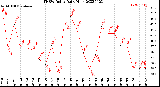 Milwaukee Weather THSW Index<br>Daily High