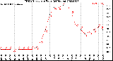 Milwaukee Weather THSW Index<br>per Hour<br>(24 Hours)