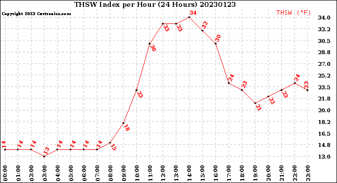 Milwaukee Weather THSW Index<br>per Hour<br>(24 Hours)