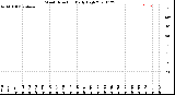 Milwaukee Weather Wind Direction<br>Daily High