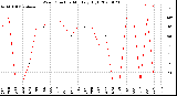 Milwaukee Weather Wind Direction<br>Monthly High