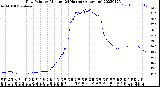 Milwaukee Weather Dew Point<br>by Minute<br>(24 Hours) (Alternate)