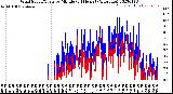 Milwaukee Weather Wind Speed/Gusts<br>by Minute<br>(24 Hours) (Alternate)