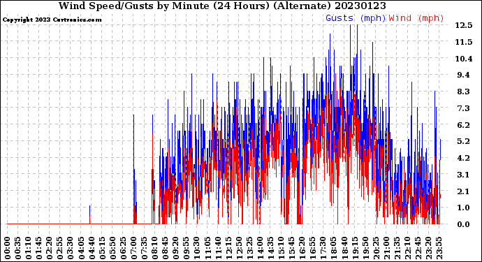 Milwaukee Weather Wind Speed/Gusts<br>by Minute<br>(24 Hours) (Alternate)