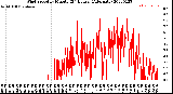 Milwaukee Weather Wind Speed<br>by Minute<br>(24 Hours) (Alternate)