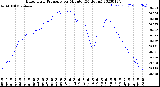 Milwaukee Weather Barometric Pressure<br>per Minute<br>(24 Hours)