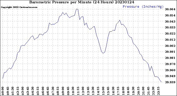 Milwaukee Weather Barometric Pressure<br>per Minute<br>(24 Hours)