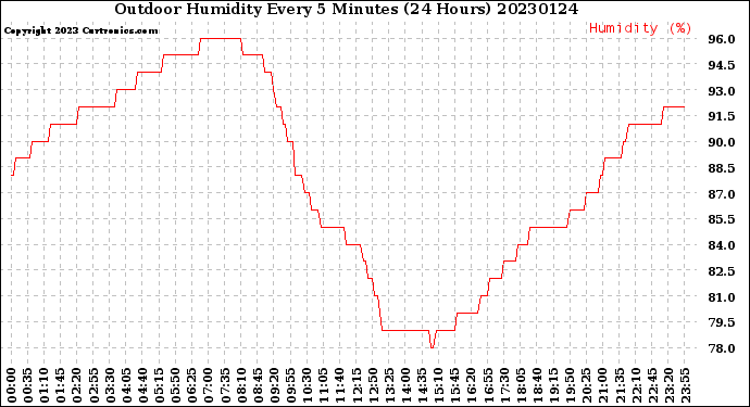 Milwaukee Weather Outdoor Humidity<br>Every 5 Minutes<br>(24 Hours)