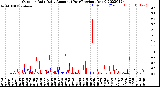 Milwaukee Weather Outdoor Rain<br>Daily Amount<br>(Past/Previous Year)