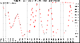 Milwaukee Weather Solar Radiation<br>Avg per Day W/m2/minute