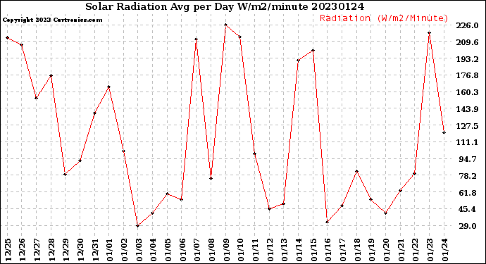 Milwaukee Weather Solar Radiation<br>Avg per Day W/m2/minute