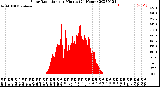 Milwaukee Weather Solar Radiation<br>per Minute<br>(24 Hours)