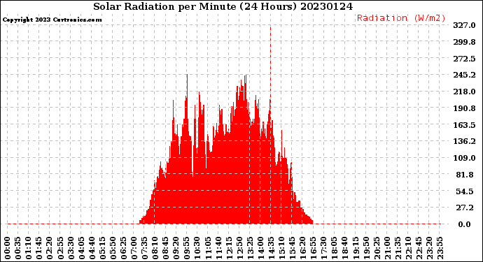 Milwaukee Weather Solar Radiation<br>per Minute<br>(24 Hours)