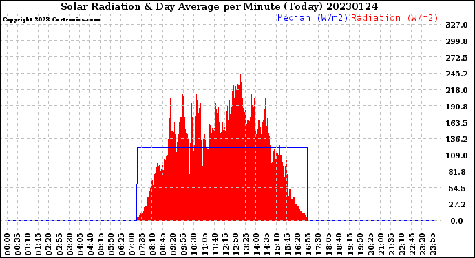 Milwaukee Weather Solar Radiation<br>& Day Average<br>per Minute<br>(Today)