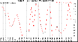 Milwaukee Weather Solar Radiation<br>per Day KW/m2