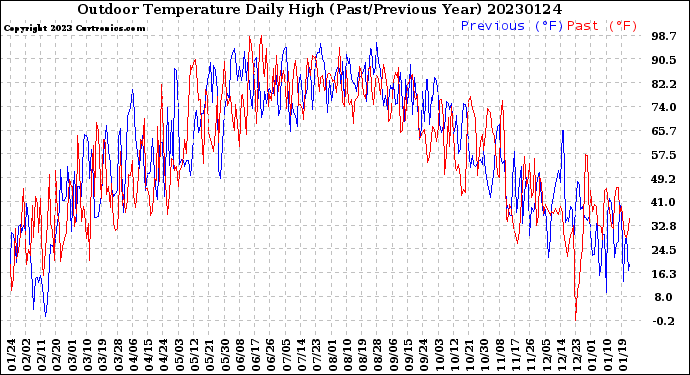 Milwaukee Weather Outdoor Temperature<br>Daily High<br>(Past/Previous Year)