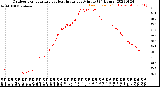 Milwaukee Weather Outdoor Temperature<br>vs Heat Index<br>per Minute<br>(24 Hours)