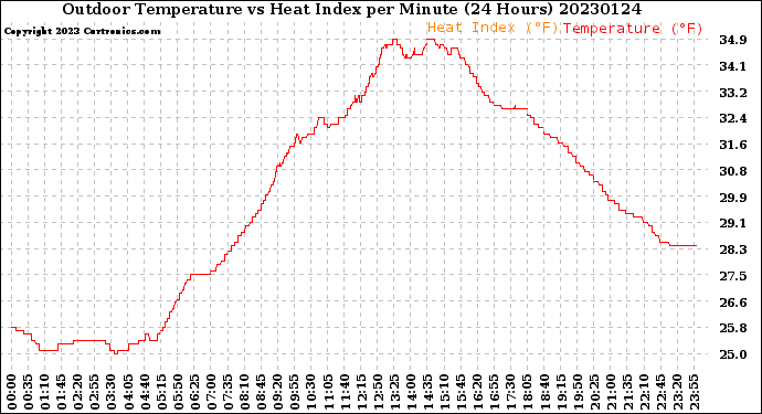 Milwaukee Weather Outdoor Temperature<br>vs Heat Index<br>per Minute<br>(24 Hours)