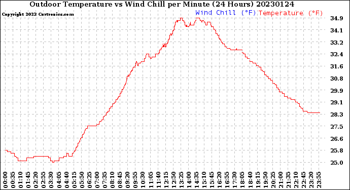 Milwaukee Weather Outdoor Temperature<br>vs Wind Chill<br>per Minute<br>(24 Hours)