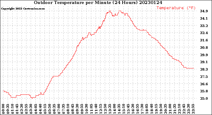 Milwaukee Weather Outdoor Temperature<br>per Minute<br>(24 Hours)