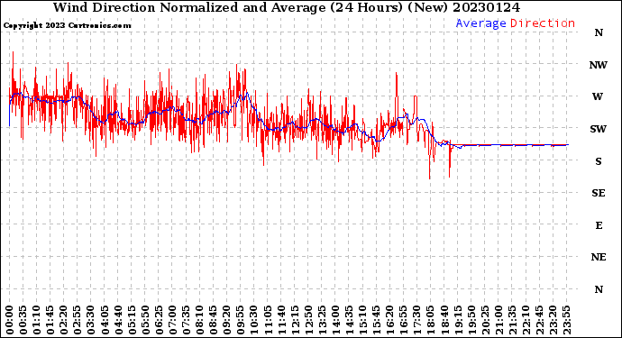 Milwaukee Weather Wind Direction<br>Normalized and Average<br>(24 Hours) (New)