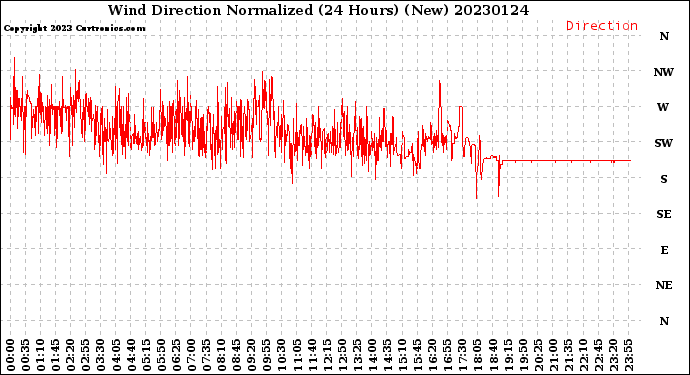 Milwaukee Weather Wind Direction<br>Normalized<br>(24 Hours) (New)