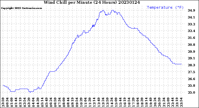 Milwaukee Weather Wind Chill<br>per Minute<br>(24 Hours)