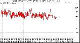 Milwaukee Weather Wind Direction<br>Normalized<br>(24 Hours) (Old)