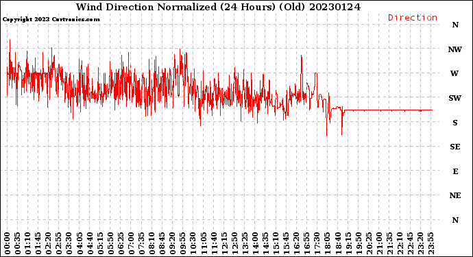 Milwaukee Weather Wind Direction<br>Normalized<br>(24 Hours) (Old)