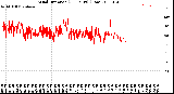 Milwaukee Weather Wind Direction<br>(24 Hours) (Raw)