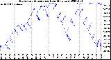 Milwaukee Weather Barometric Pressure<br>per Hour<br>(24 Hours)