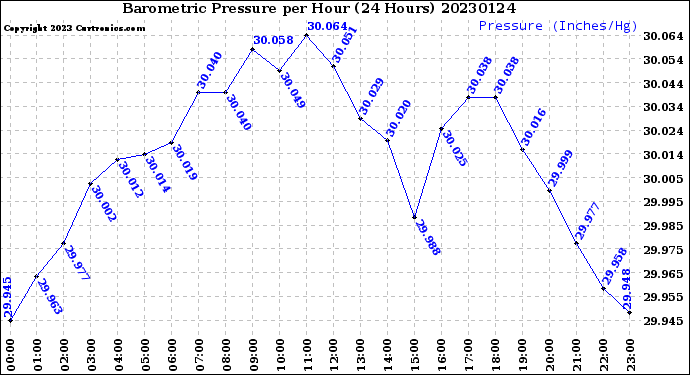 Milwaukee Weather Barometric Pressure<br>per Hour<br>(24 Hours)