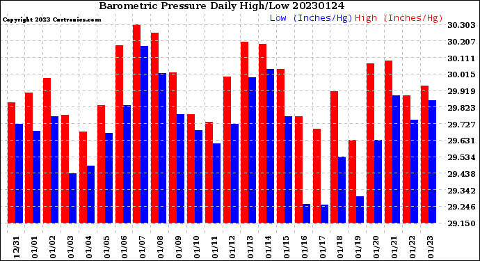 Milwaukee Weather Barometric Pressure<br>Daily High/Low