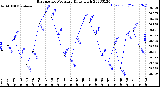 Milwaukee Weather Barometric Pressure<br>Daily High