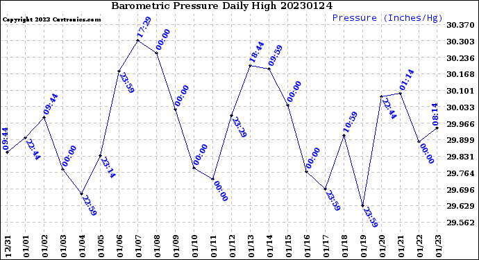 Milwaukee Weather Barometric Pressure<br>Daily High