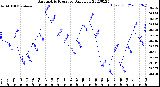 Milwaukee Weather Barometric Pressure<br>Daily Low