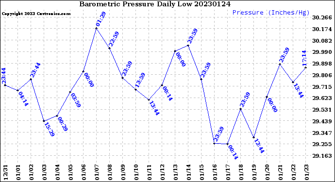 Milwaukee Weather Barometric Pressure<br>Daily Low