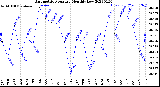 Milwaukee Weather Barometric Pressure<br>Monthly Low