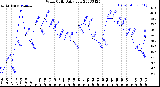 Milwaukee Weather Wind Chill<br>Daily Low